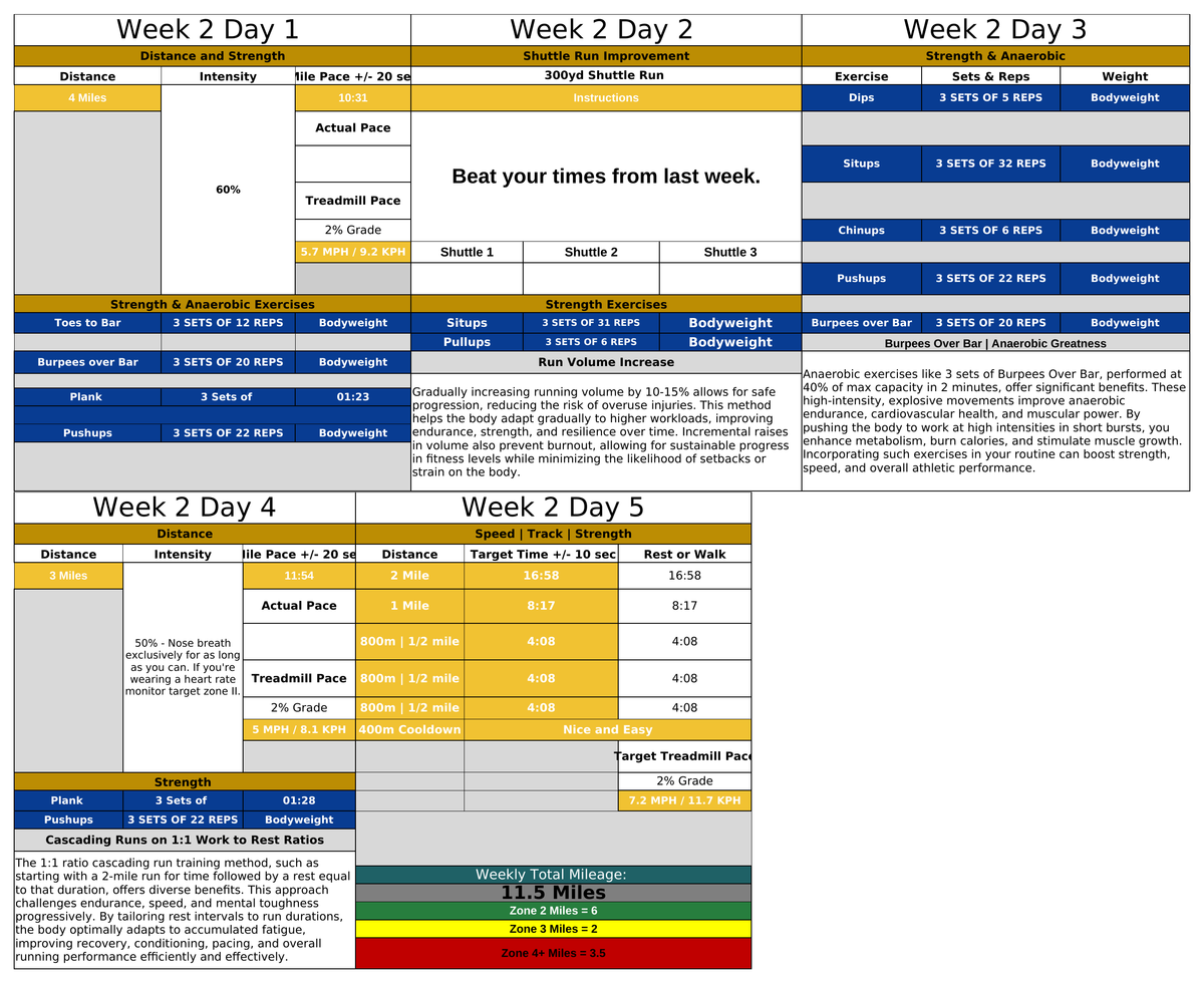 Five training days from the Navy PRT preparation workbook