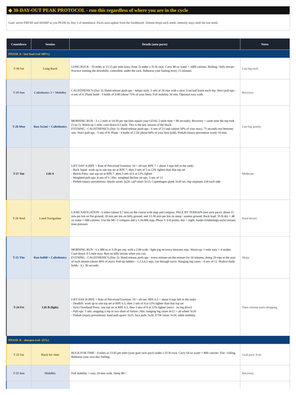 The 30 Day Peak taper tab from the Special Mission Unit Mountain-Based workbook